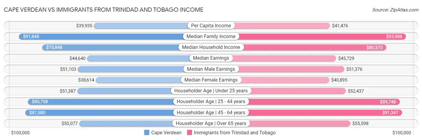 Cape Verdean vs Immigrants from Trinidad and Tobago Income