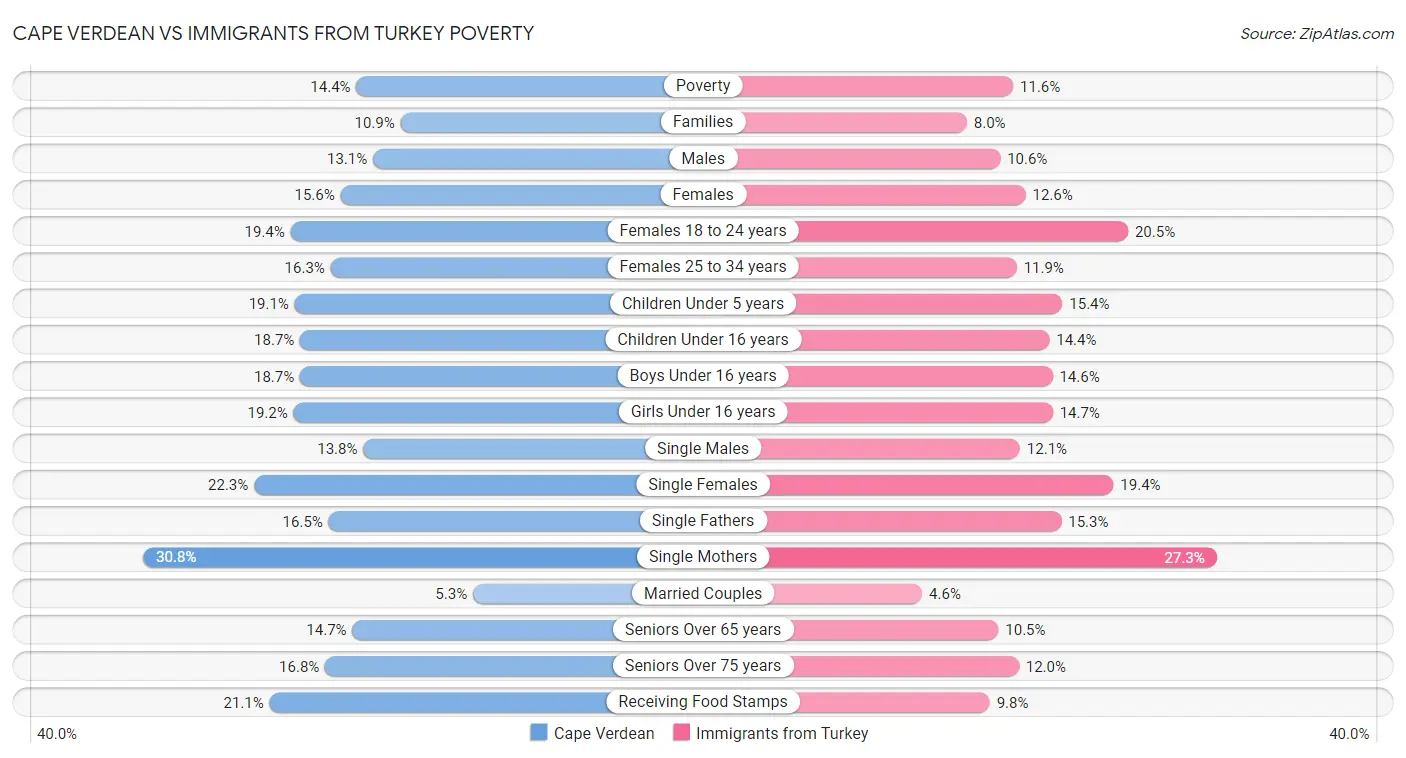 Cape Verdean vs Immigrants from Turkey Poverty