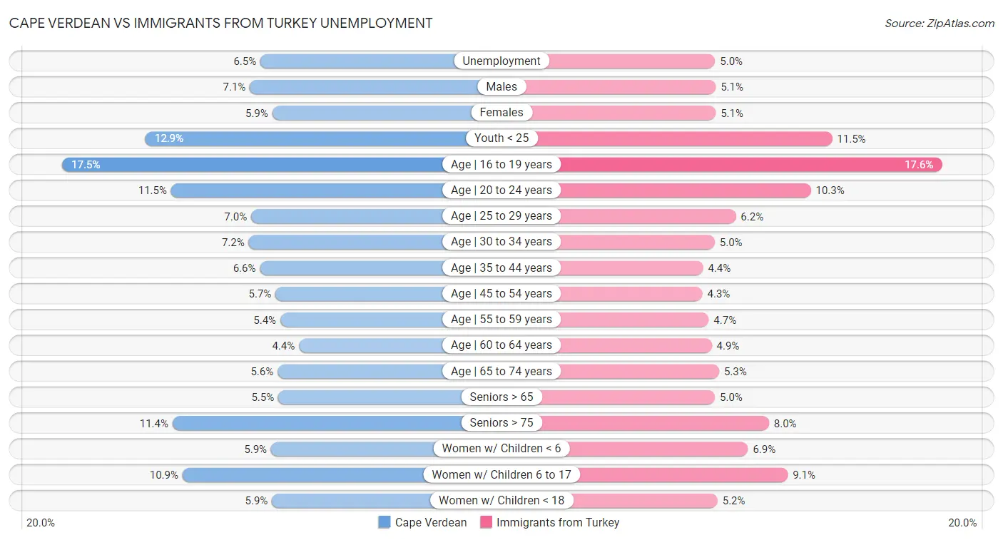 Cape Verdean vs Immigrants from Turkey Unemployment