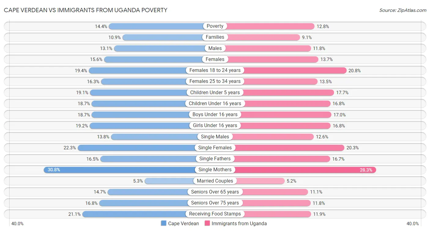 Cape Verdean vs Immigrants from Uganda Poverty