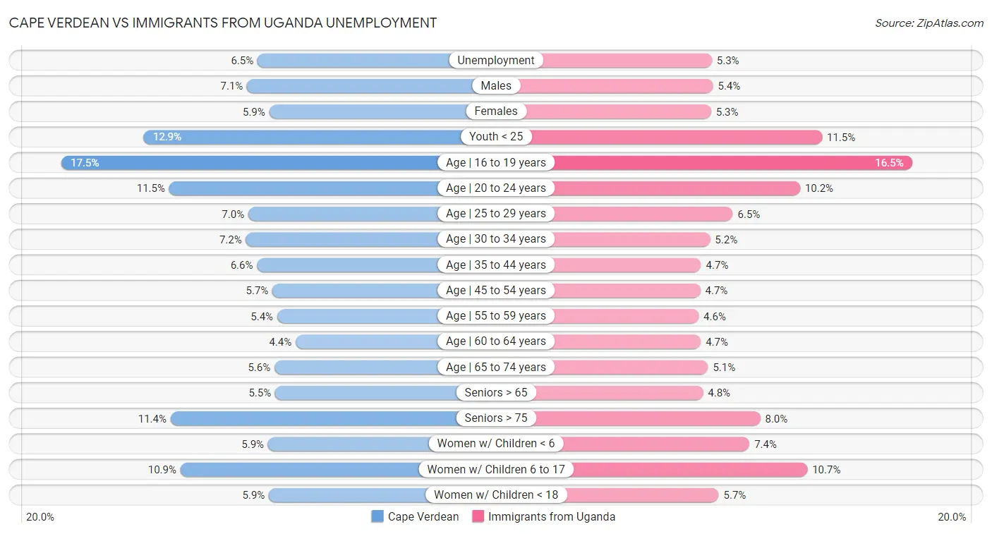 Cape Verdean vs Immigrants from Uganda Unemployment