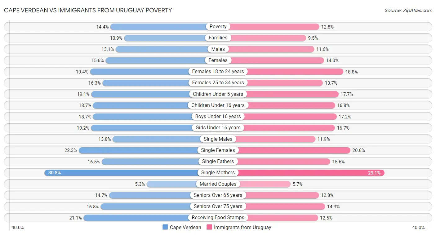 Cape Verdean vs Immigrants from Uruguay Poverty