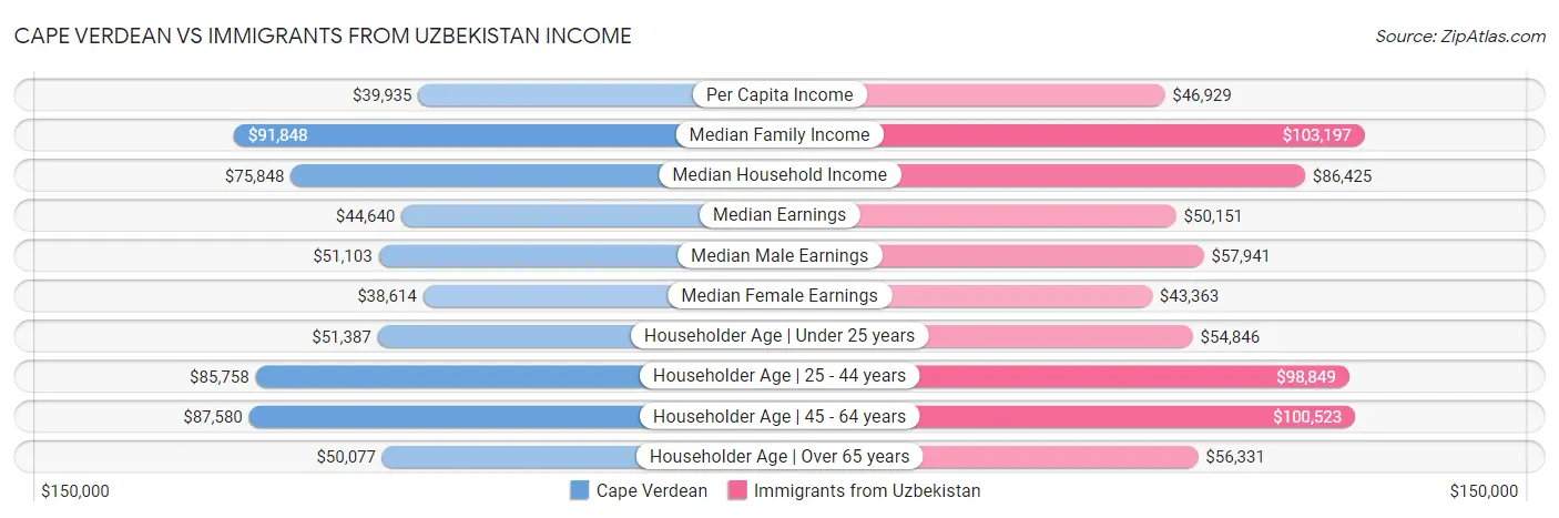Cape Verdean vs Immigrants from Uzbekistan Income