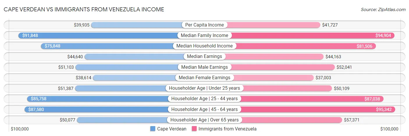 Cape Verdean vs Immigrants from Venezuela Income