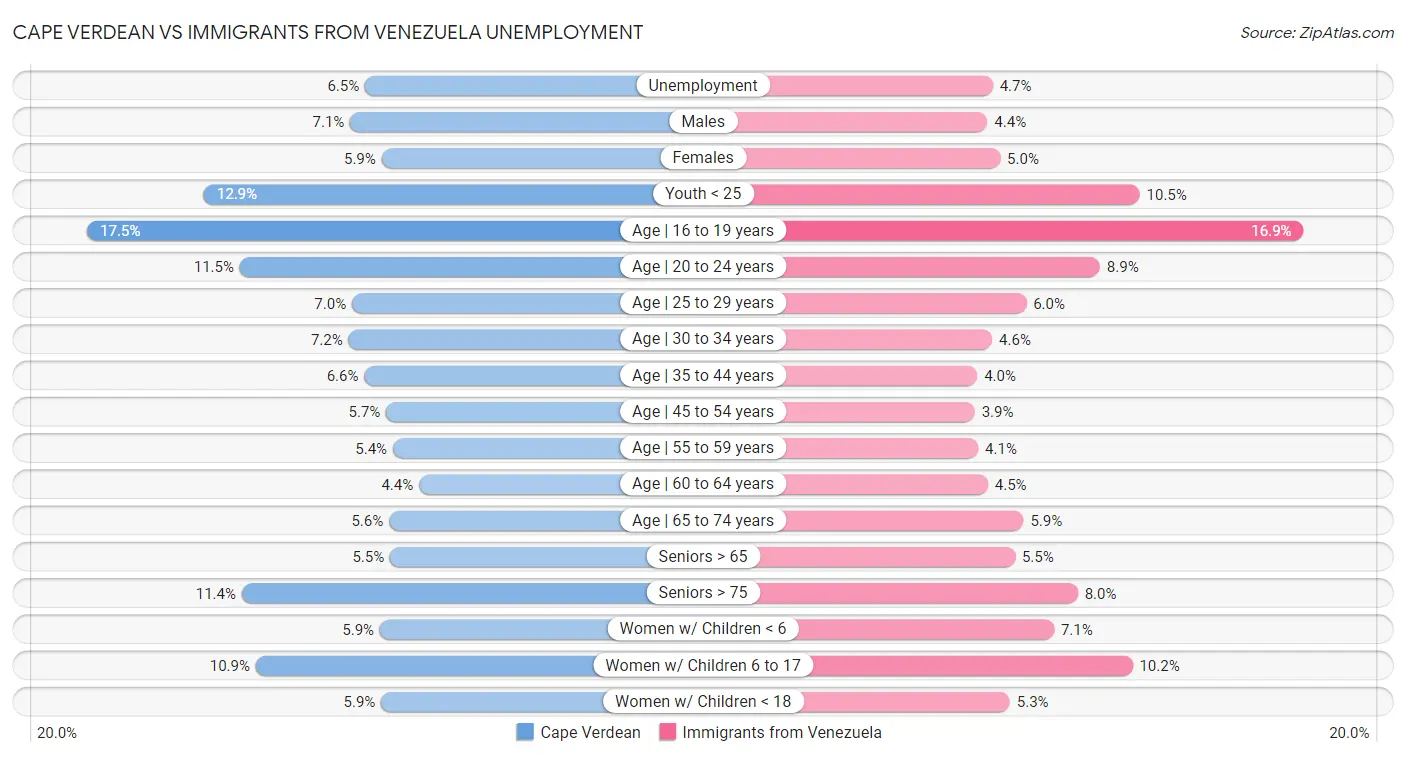Cape Verdean vs Immigrants from Venezuela Unemployment