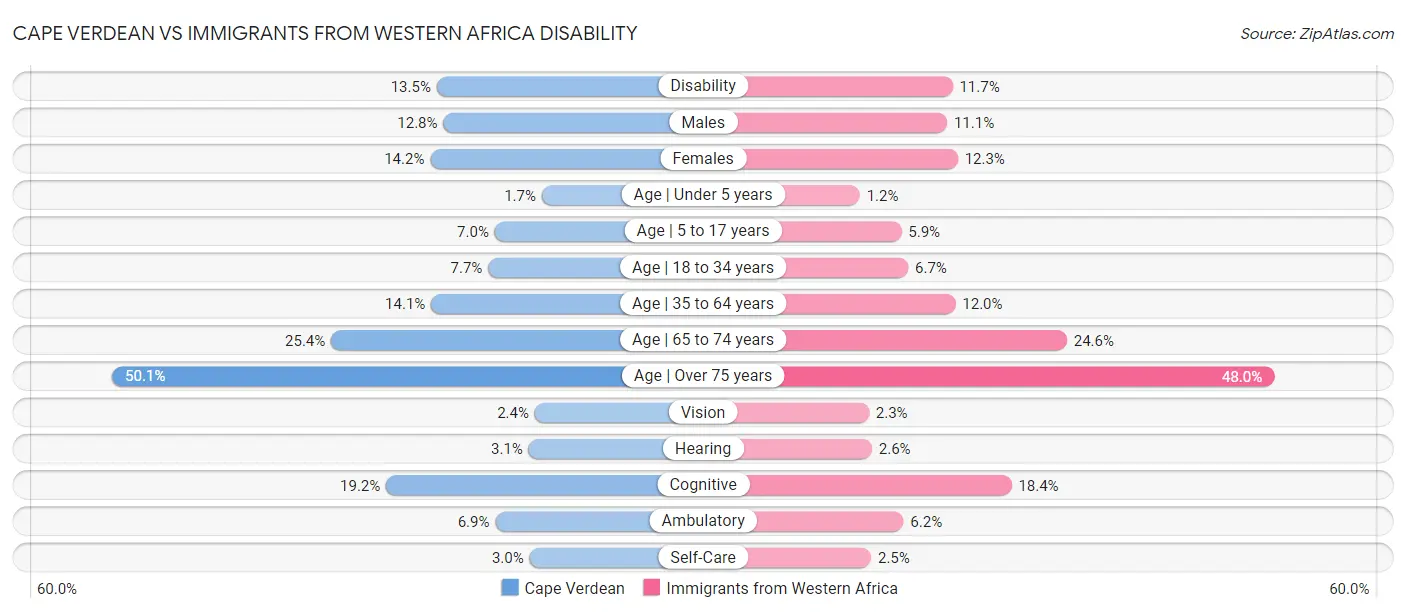 Cape Verdean vs Immigrants from Western Africa Disability