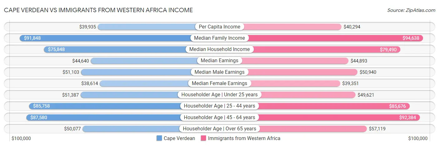Cape Verdean vs Immigrants from Western Africa Income