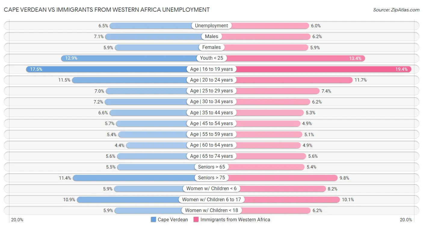 Cape Verdean vs Immigrants from Western Africa Unemployment