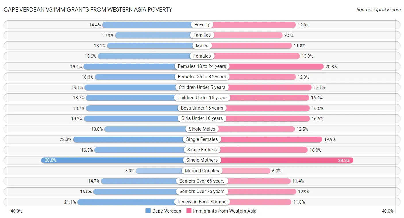 Cape Verdean vs Immigrants from Western Asia Poverty