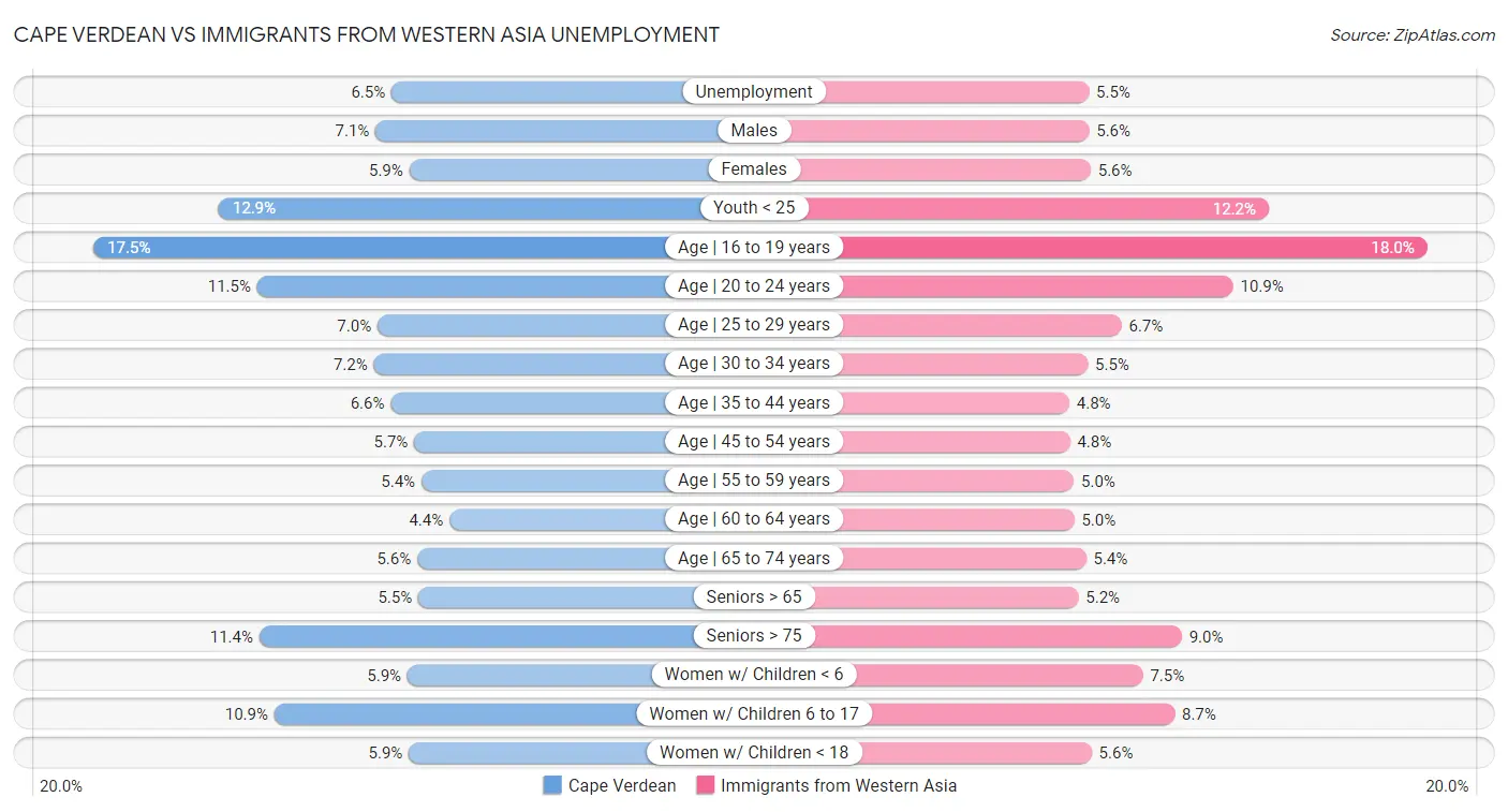 Cape Verdean vs Immigrants from Western Asia Unemployment