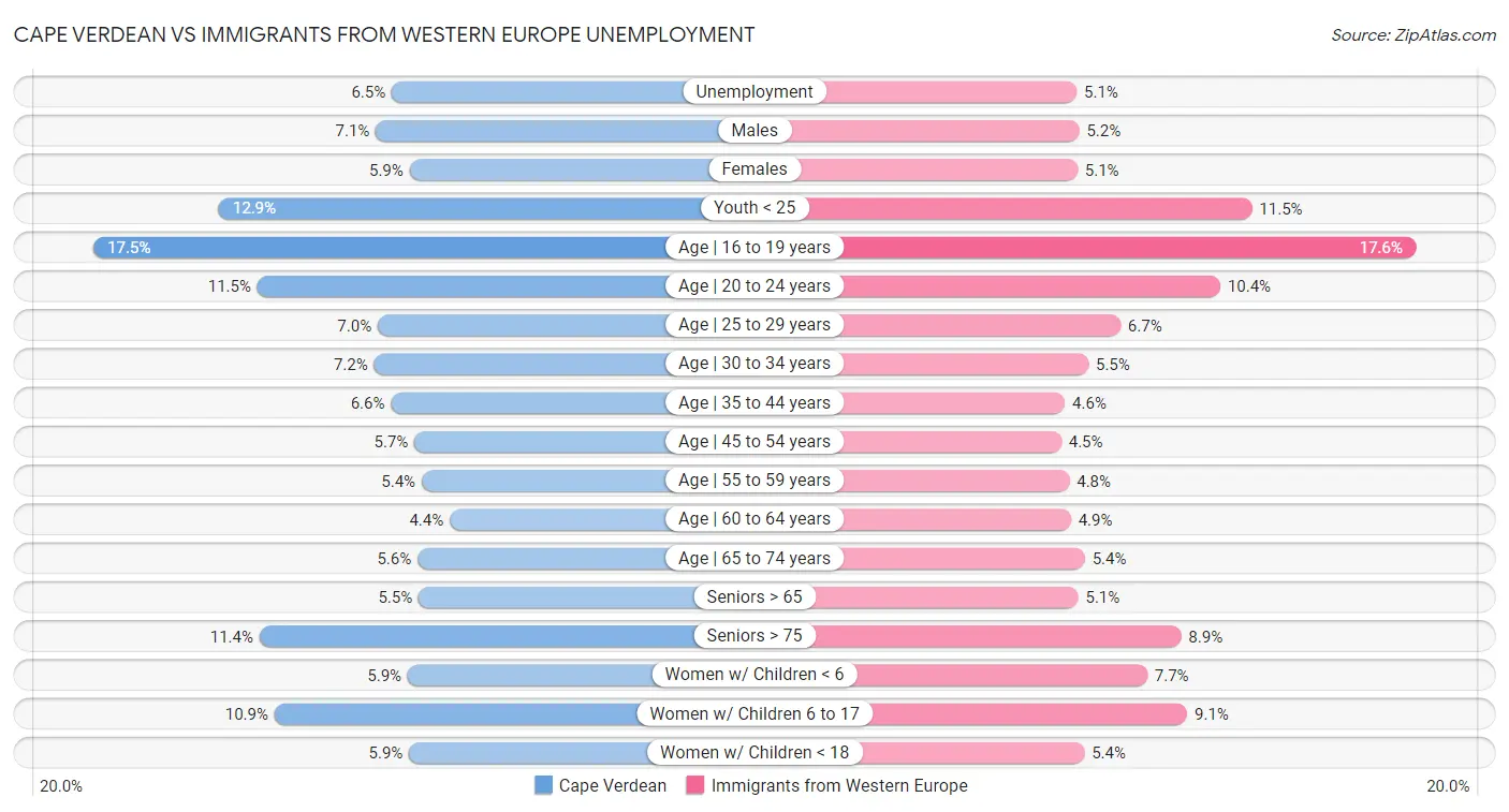 Cape Verdean vs Immigrants from Western Europe Unemployment