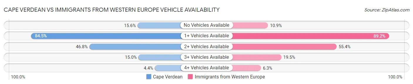 Cape Verdean vs Immigrants from Western Europe Vehicle Availability