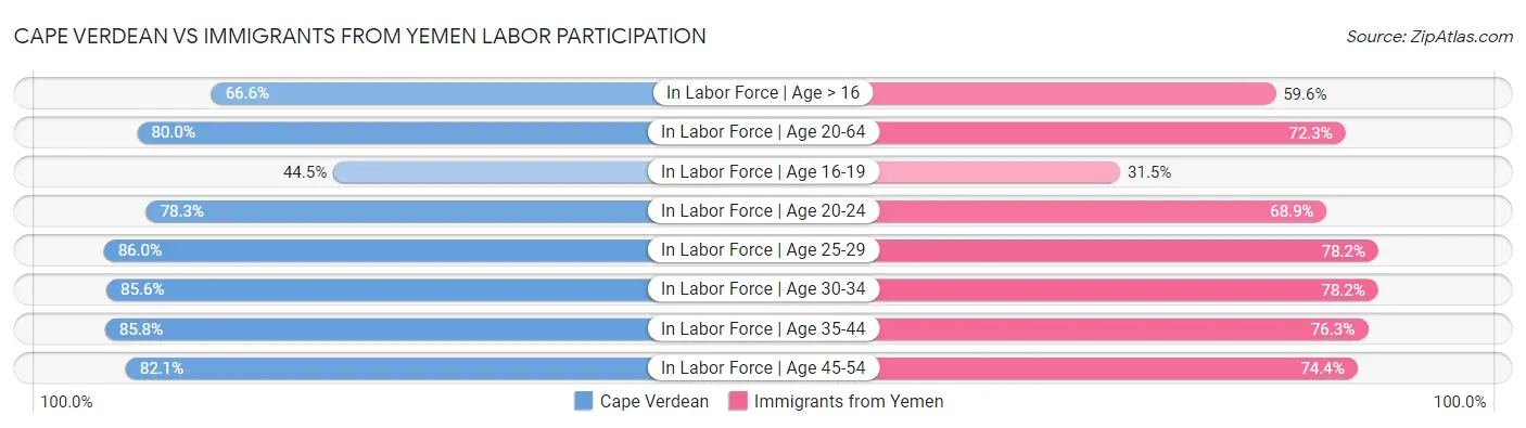 Cape Verdean vs Immigrants from Yemen Labor Participation