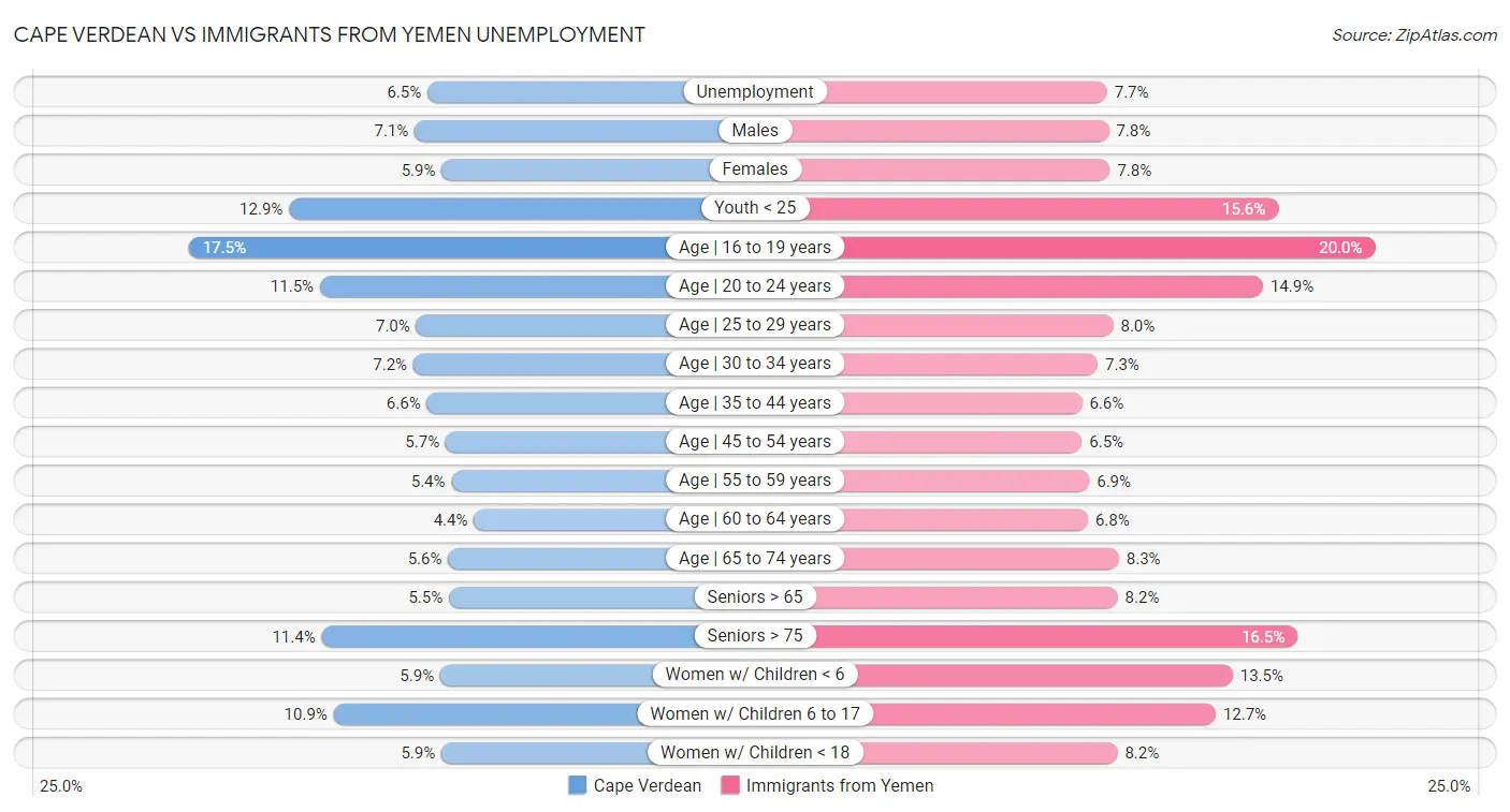 Cape Verdean vs Immigrants from Yemen Unemployment