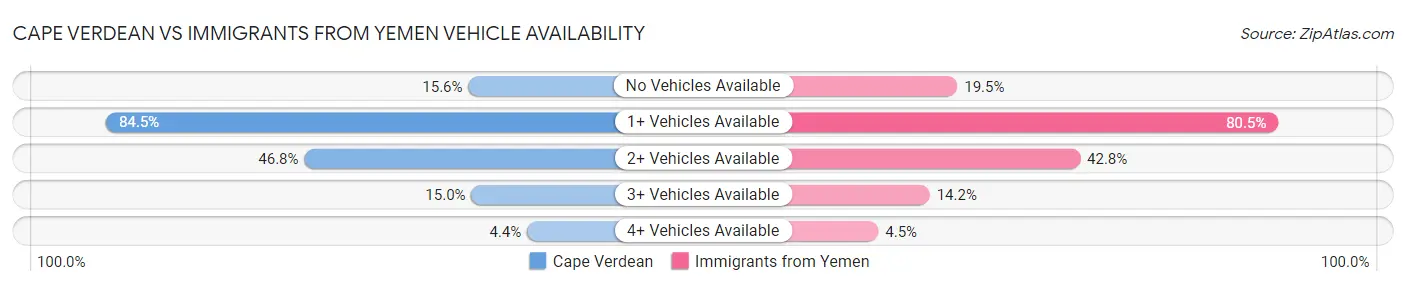 Cape Verdean vs Immigrants from Yemen Vehicle Availability