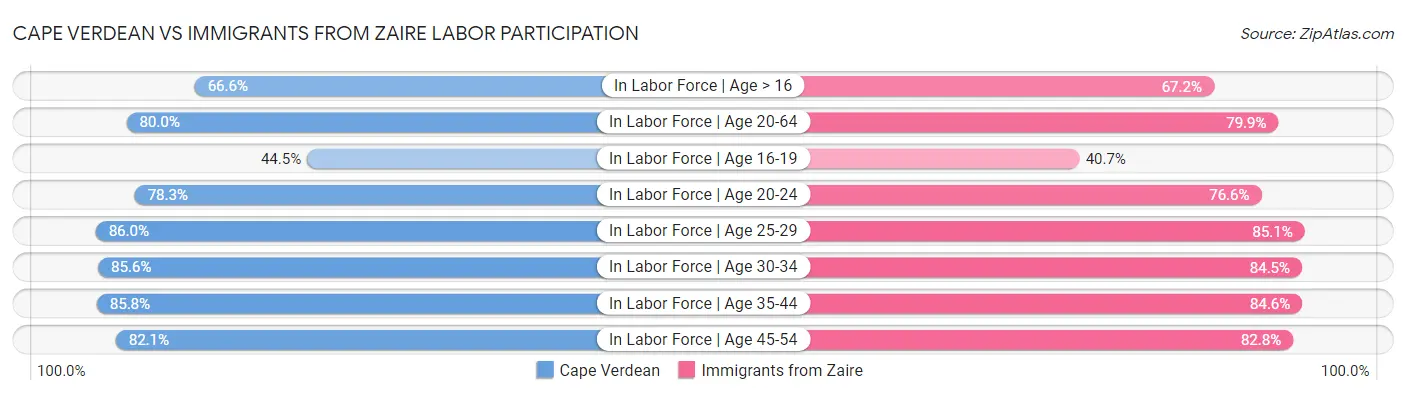 Cape Verdean vs Immigrants from Zaire Labor Participation
