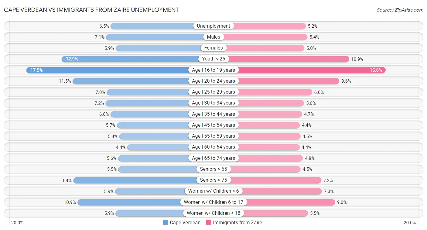 Cape Verdean vs Immigrants from Zaire Unemployment