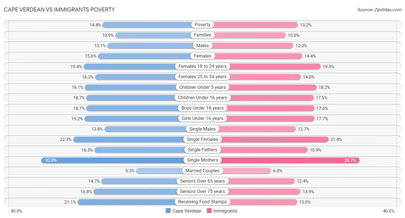 Cape Verdean vs Immigrants Poverty