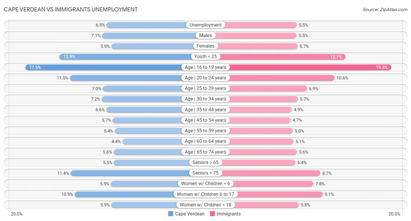Cape Verdean vs Immigrants Unemployment