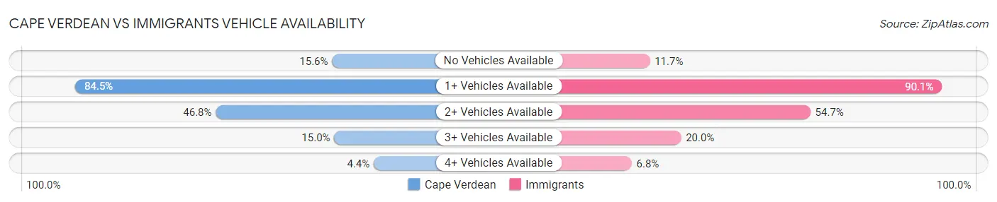 Cape Verdean vs Immigrants Vehicle Availability