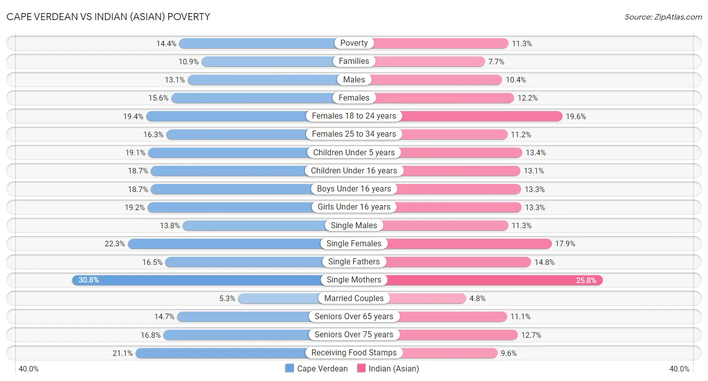 Cape Verdean vs Indian (Asian) Poverty