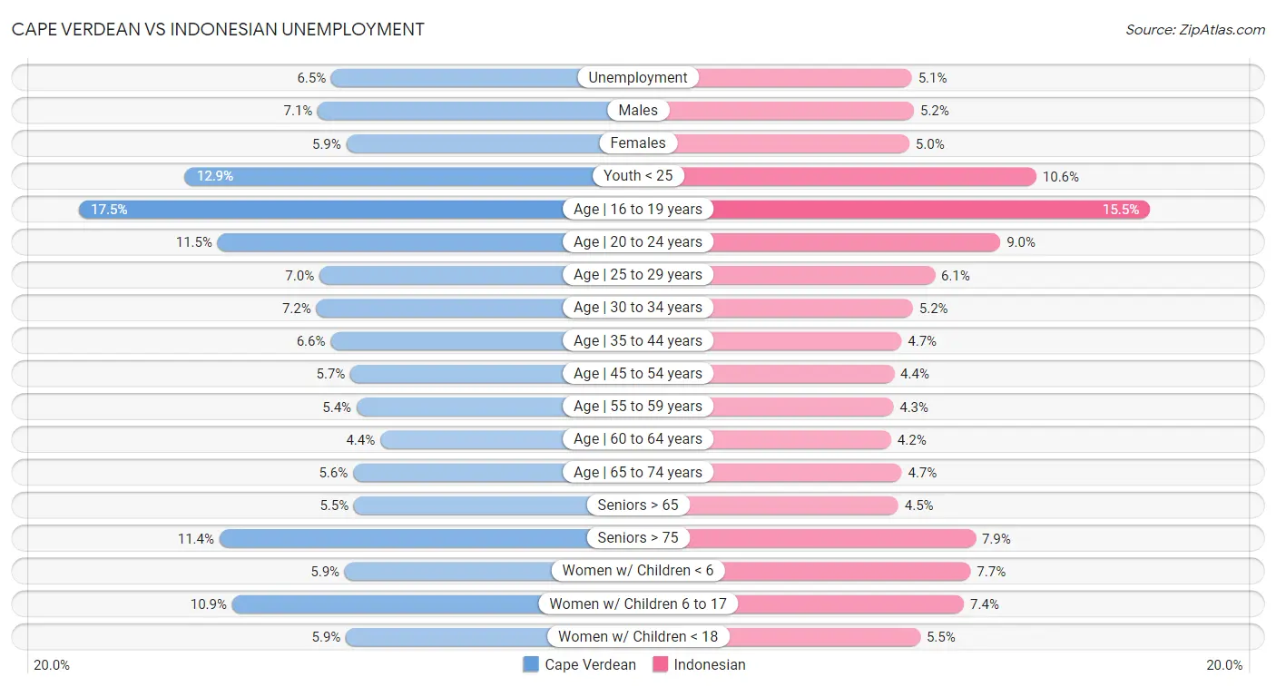 Cape Verdean vs Indonesian Unemployment