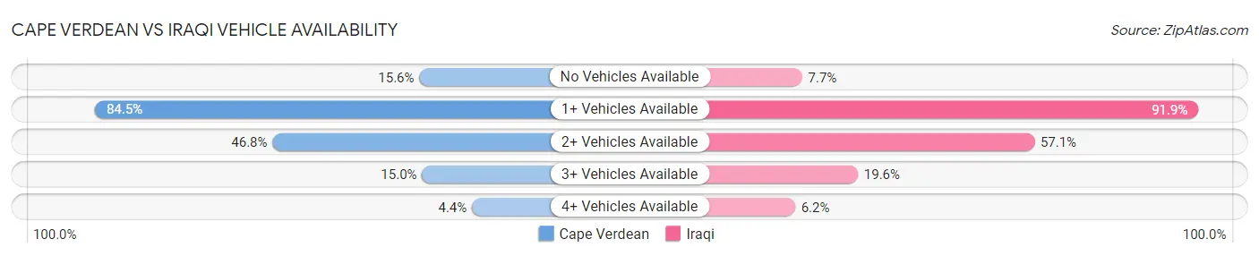 Cape Verdean vs Iraqi Vehicle Availability