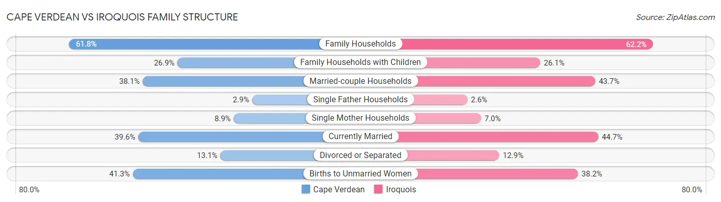 Cape Verdean vs Iroquois Family Structure