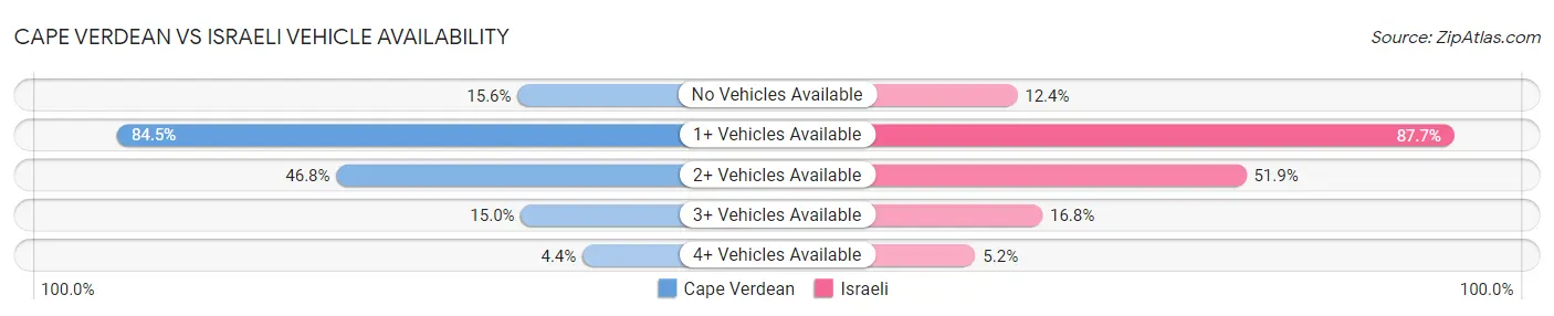 Cape Verdean vs Israeli Vehicle Availability