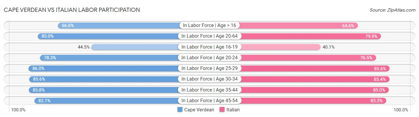 Cape Verdean vs Italian Labor Participation