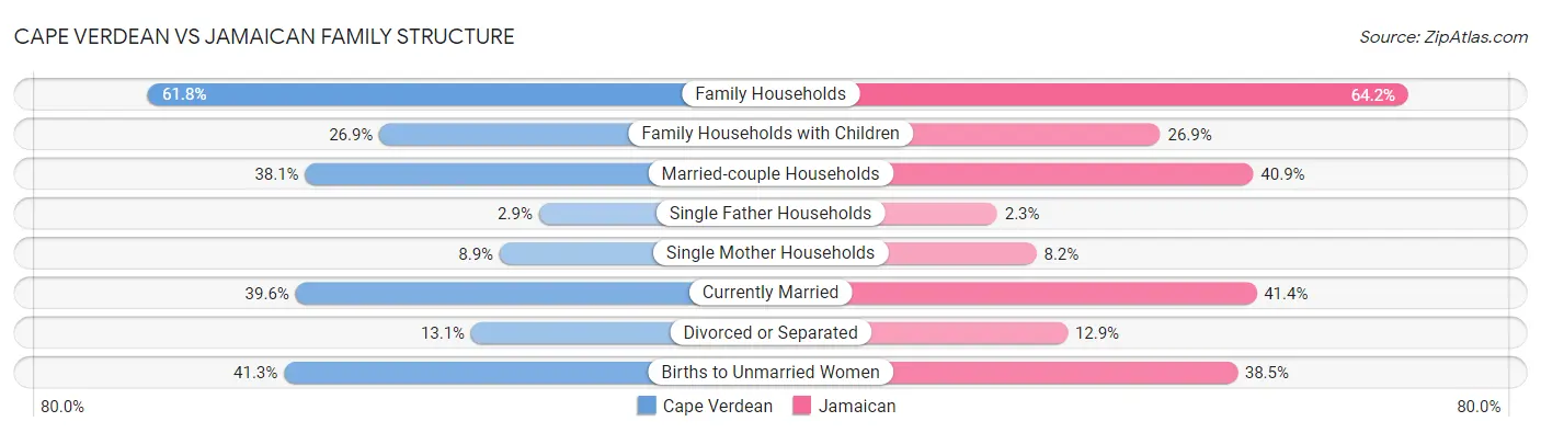 Cape Verdean vs Jamaican Family Structure