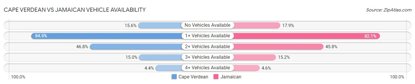 Cape Verdean vs Jamaican Vehicle Availability