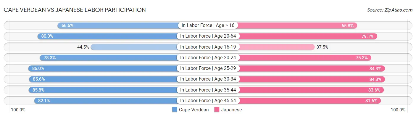 Cape Verdean vs Japanese Labor Participation