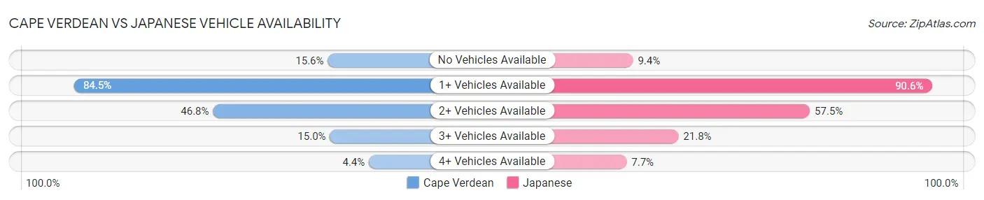 Cape Verdean vs Japanese Vehicle Availability