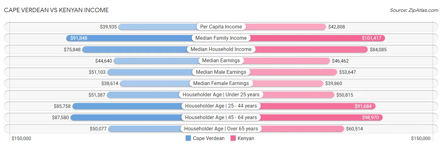 Cape Verdean vs Kenyan Income