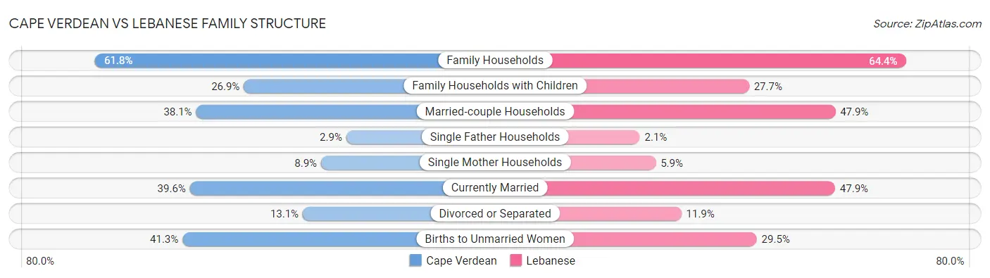 Cape Verdean vs Lebanese Family Structure