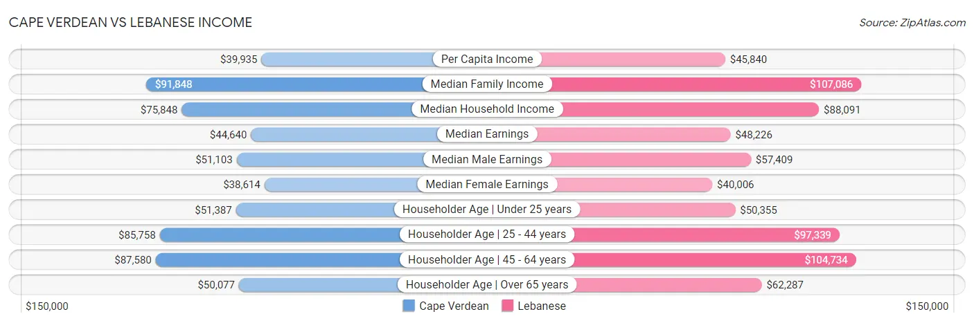 Cape Verdean vs Lebanese Income