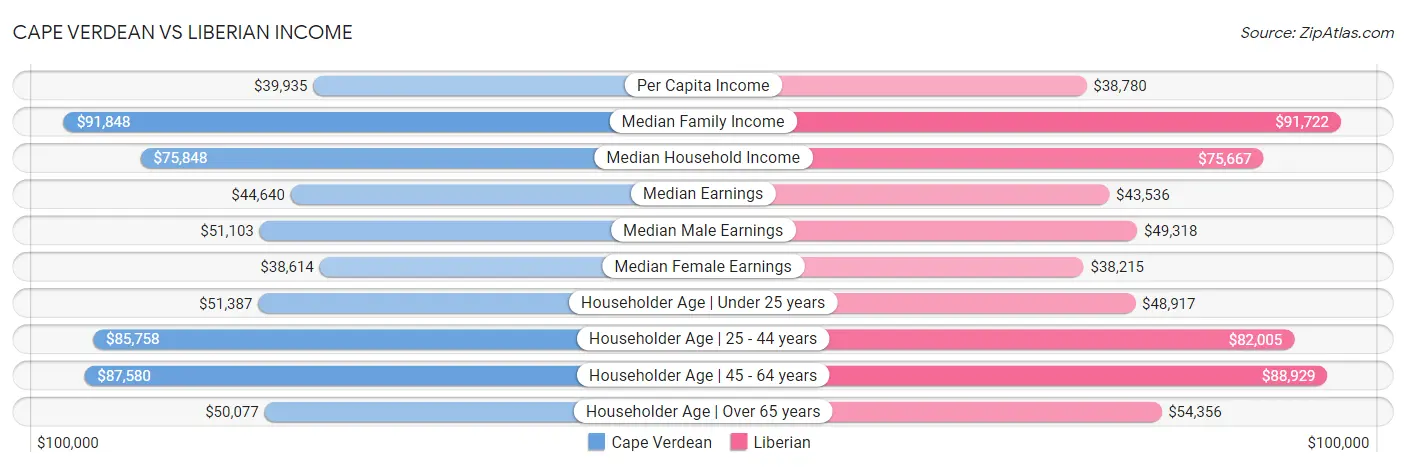 Cape Verdean vs Liberian Income