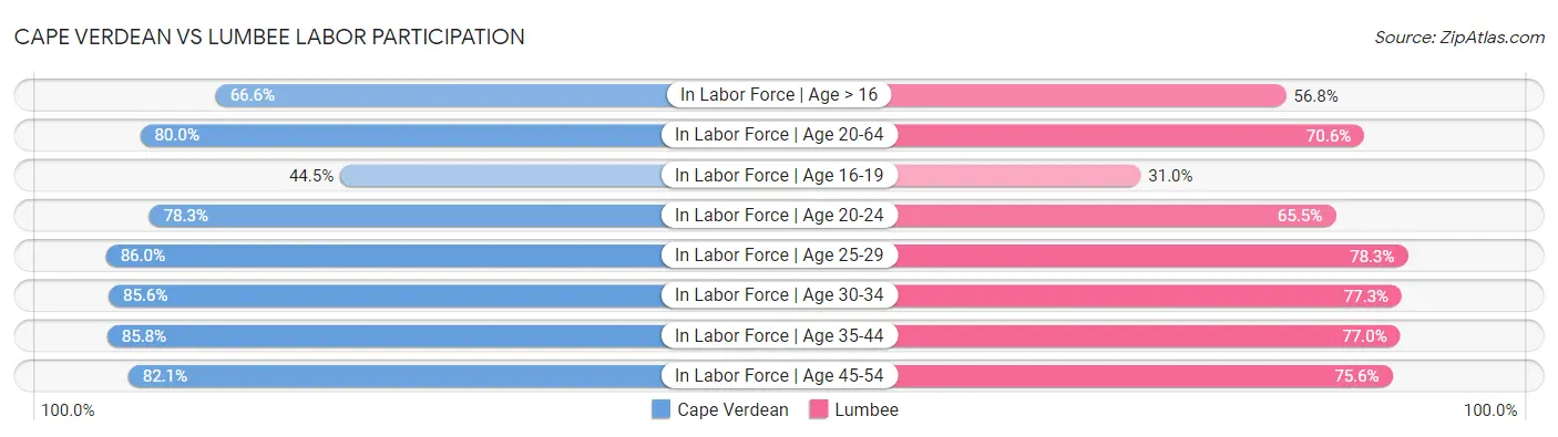 Cape Verdean vs Lumbee Labor Participation