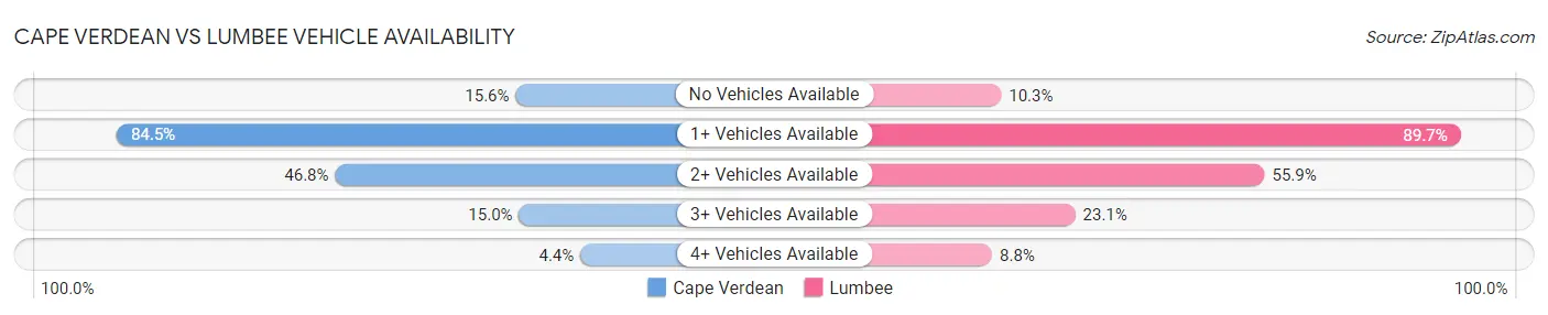Cape Verdean vs Lumbee Vehicle Availability