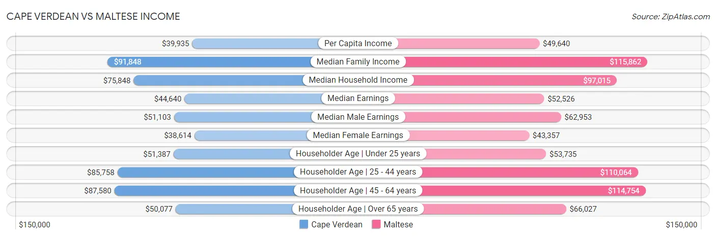 Cape Verdean vs Maltese Income