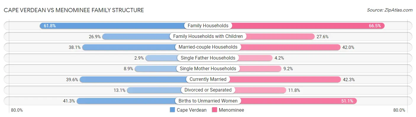 Cape Verdean vs Menominee Family Structure