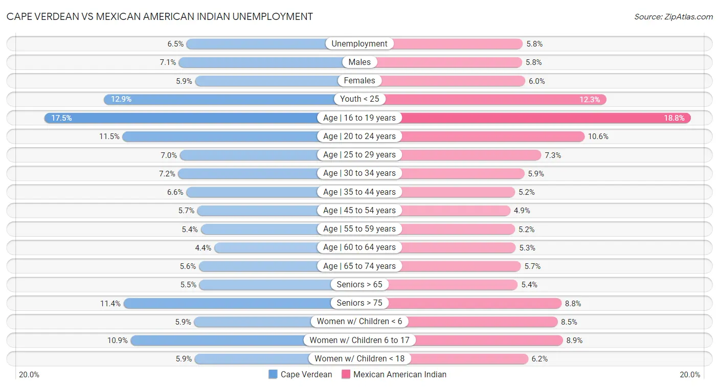 Cape Verdean vs Mexican American Indian Unemployment
