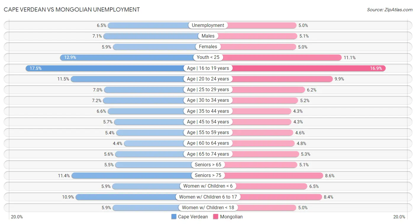 Cape Verdean vs Mongolian Unemployment