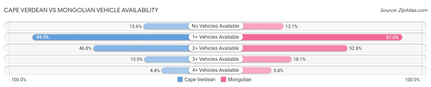 Cape Verdean vs Mongolian Vehicle Availability
