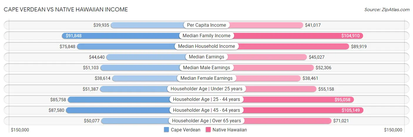 Cape Verdean vs Native Hawaiian Income