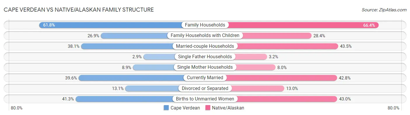 Cape Verdean vs Native/Alaskan Family Structure
