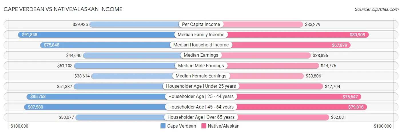 Cape Verdean vs Native/Alaskan Income