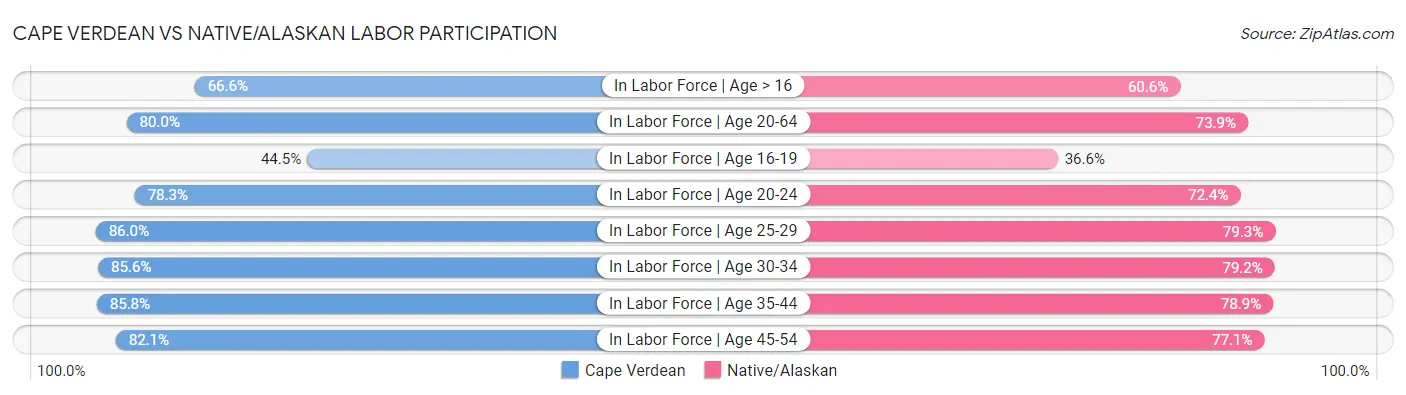 Cape Verdean vs Native/Alaskan Labor Participation