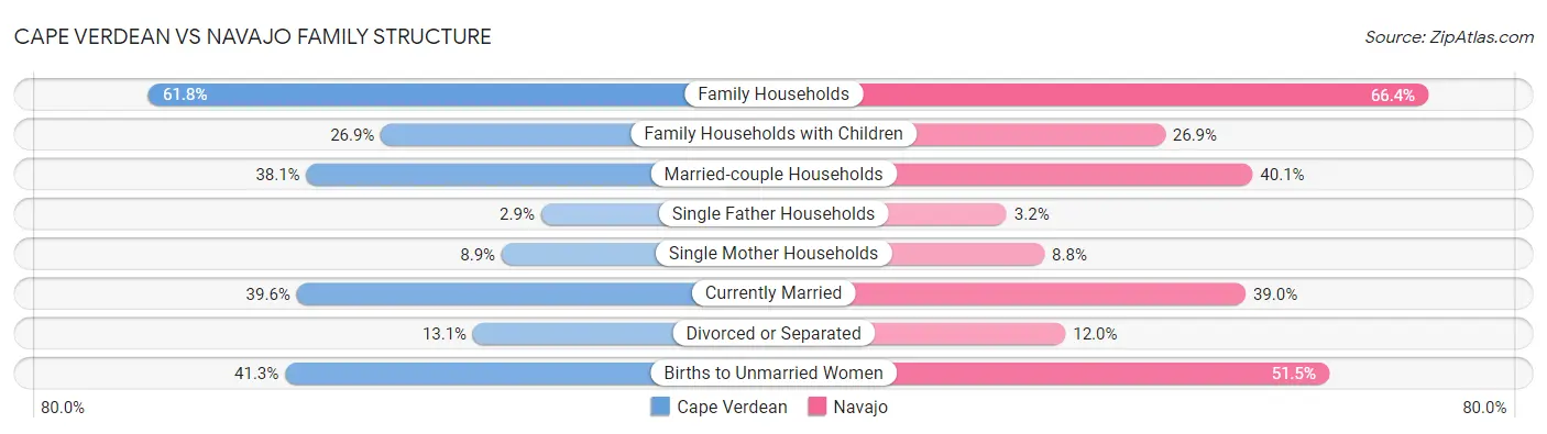 Cape Verdean vs Navajo Family Structure
